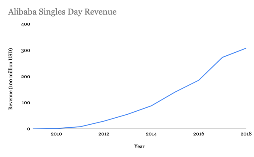 Alibaba Singles' Day Revenues 2010-2018, graph